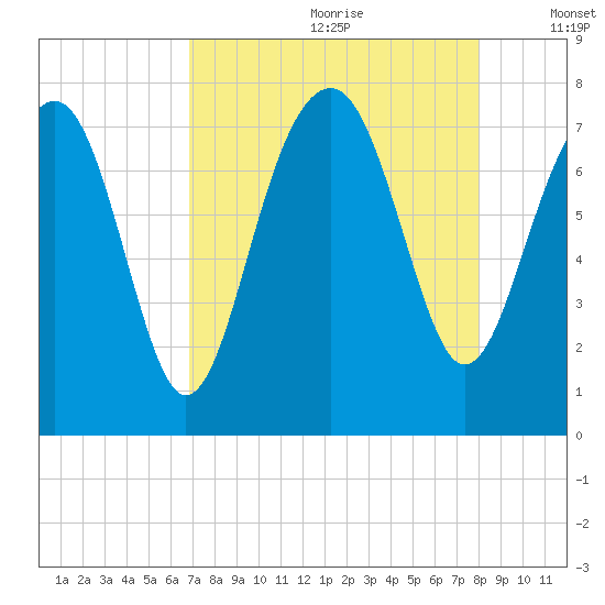 Thunderbolt tide chart for Tuesday, August 22, 2023