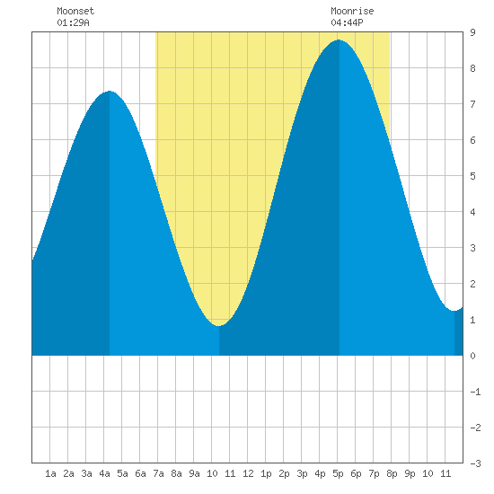 Thunderbolt tide chart for Saturday, August 26, 2023