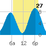 Thunderbolt tide chart for Sunday, August 27, 2023