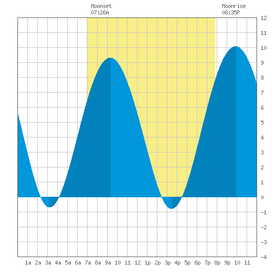 Thunderbolt tide chart for Thursday, August 31, 2023