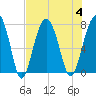 Thunderbolt tide chart for Friday, August 4, 2023