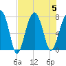 Thunderbolt tide chart for Saturday, August 5, 2023