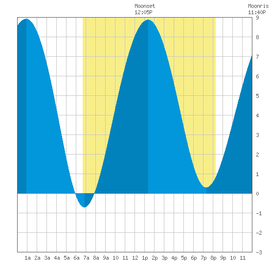 Thunderbolt tide chart for Sunday, August 6, 2023