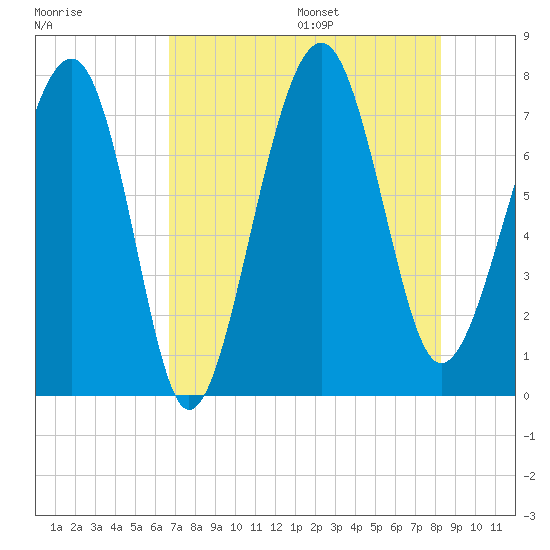 Thunderbolt tide chart for Monday, August 7, 2023