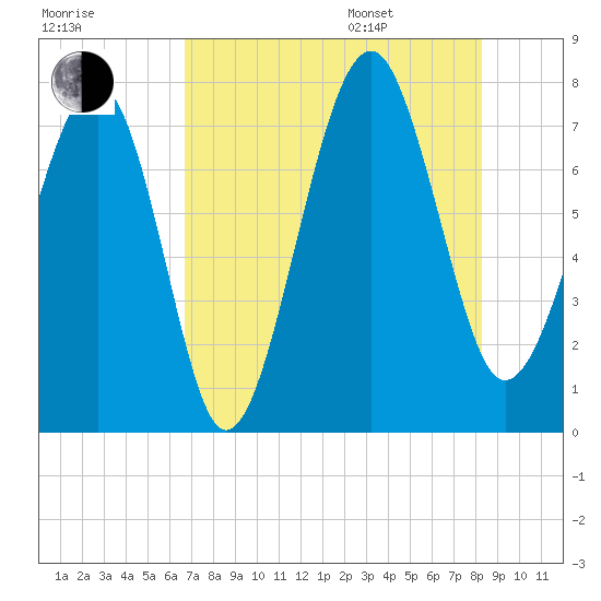 Thunderbolt tide chart for Tuesday, August 8, 2023