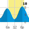 Thunderbolt tide chart for Sunday, September 10, 2023