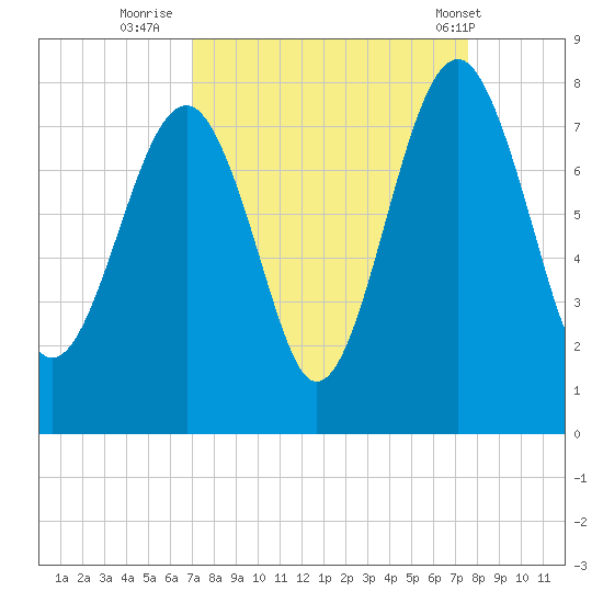 Thunderbolt tide chart for Monday, September 11, 2023