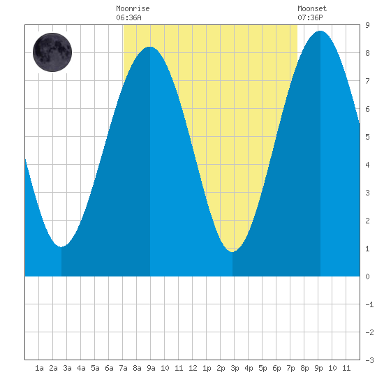 Thunderbolt tide chart for Thursday, September 14, 2023