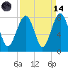 Thunderbolt tide chart for Thursday, September 14, 2023