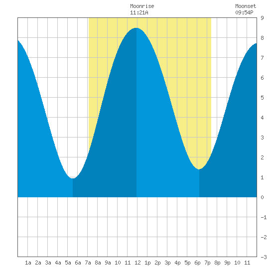 Thunderbolt tide chart for Tuesday, September 19, 2023