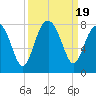 Thunderbolt tide chart for Tuesday, September 19, 2023