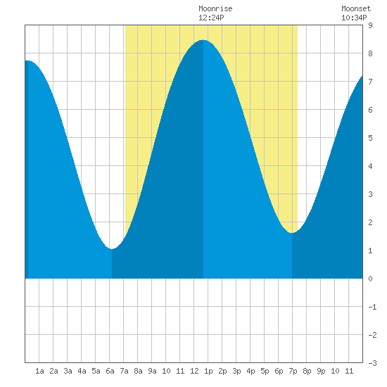 Thunderbolt tide chart for Wednesday, September 20, 2023