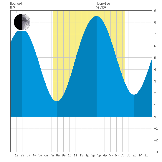 Thunderbolt tide chart for Friday, September 22, 2023