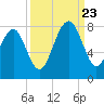 Thunderbolt tide chart for Saturday, September 23, 2023