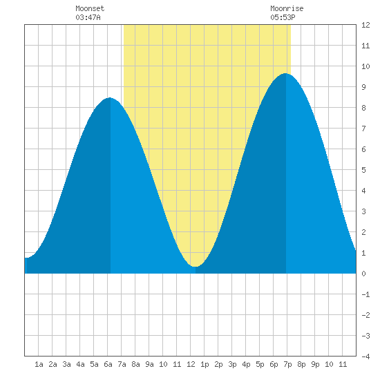 Thunderbolt tide chart for Tuesday, September 26, 2023