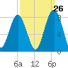 Thunderbolt tide chart for Tuesday, September 26, 2023
