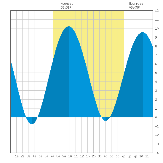 Thunderbolt tide chart for Saturday, September 30, 2023