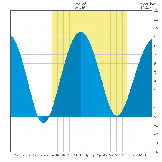 Thunderbolt tide chart for Sunday, September 3, 2023