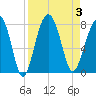 Thunderbolt tide chart for Sunday, September 3, 2023