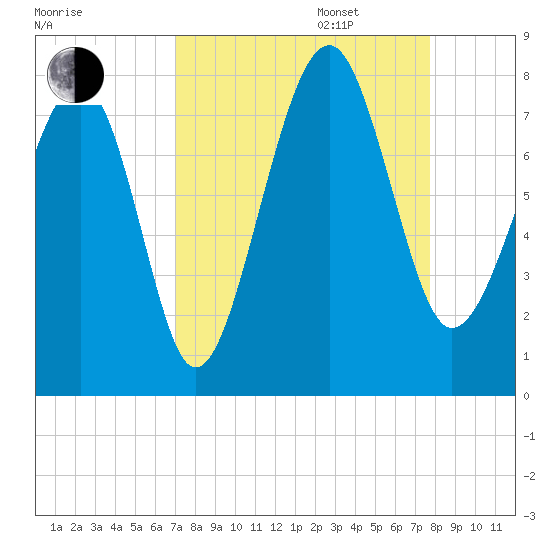 Thunderbolt tide chart for Wednesday, September 6, 2023