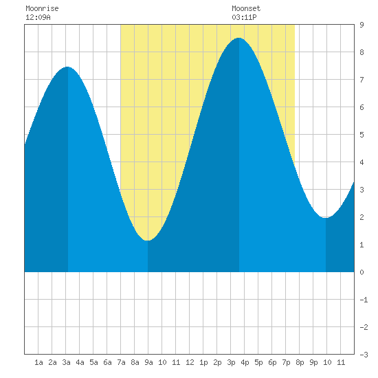 Thunderbolt tide chart for Thursday, September 7, 2023