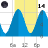Thunderbolt tide chart for Saturday, October 14, 2023