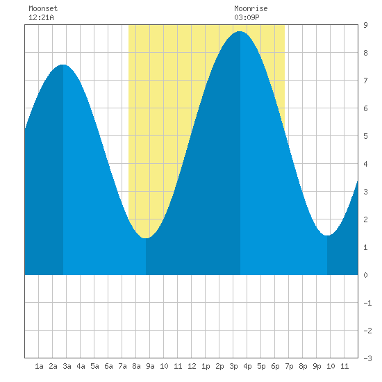 Thunderbolt tide chart for Sunday, October 22, 2023