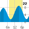 Thunderbolt tide chart for Sunday, October 22, 2023