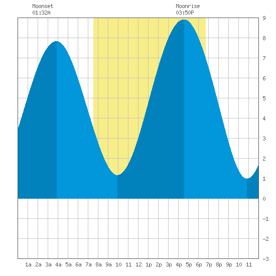 Thunderbolt tide chart for Monday, October 23, 2023