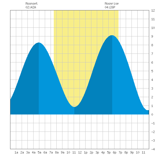 Thunderbolt tide chart for Tuesday, October 24, 2023