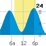 Thunderbolt tide chart for Tuesday, October 24, 2023