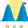 Thunderbolt tide chart for Thursday, October 26, 2023