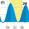 Thunderbolt tide chart for Saturday, October 28, 2023