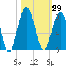 Thunderbolt tide chart for Sunday, October 29, 2023