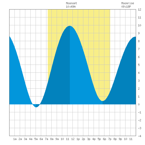 Thunderbolt tide chart for Monday, October 2, 2023