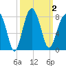 Thunderbolt tide chart for Monday, October 2, 2023