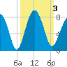 Thunderbolt tide chart for Tuesday, October 3, 2023
