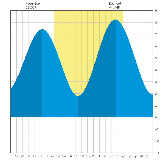Thunderbolt tide chart for Monday, October 9, 2023