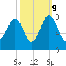 Thunderbolt tide chart for Monday, October 9, 2023