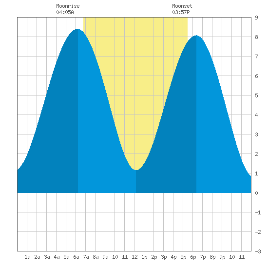 Thunderbolt tide chart for Friday, November 10, 2023