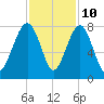Thunderbolt tide chart for Friday, November 10, 2023