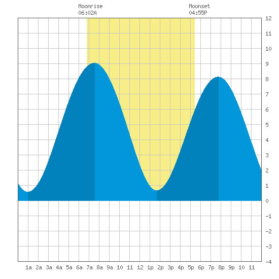 Thunderbolt tide chart for Sunday, November 12, 2023