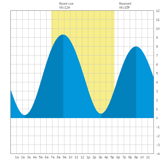 Thunderbolt tide chart for Tuesday, November 14, 2023