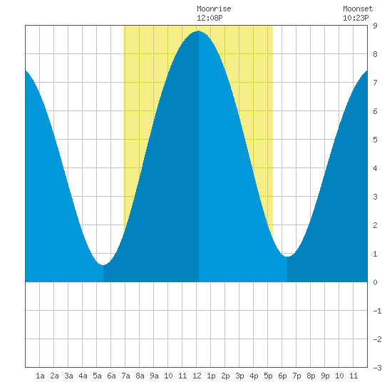 Thunderbolt tide chart for Saturday, November 18, 2023