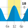 Thunderbolt tide chart for Saturday, November 18, 2023