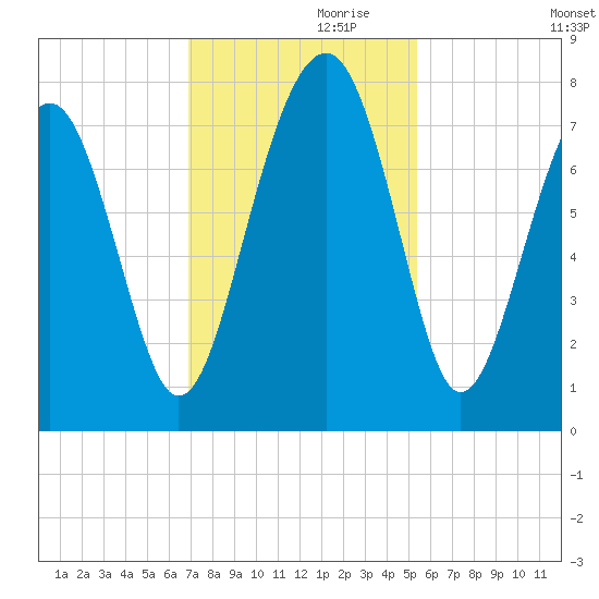 Thunderbolt tide chart for Sunday, November 19, 2023
