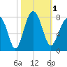 Thunderbolt tide chart for Wednesday, November 1, 2023