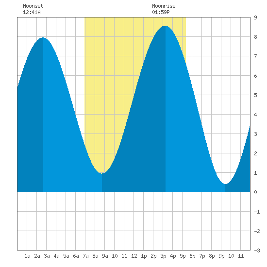 Thunderbolt tide chart for Tuesday, November 21, 2023