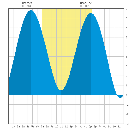 Thunderbolt tide chart for Thursday, November 23, 2023