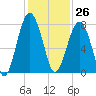 Thunderbolt tide chart for Sunday, November 26, 2023